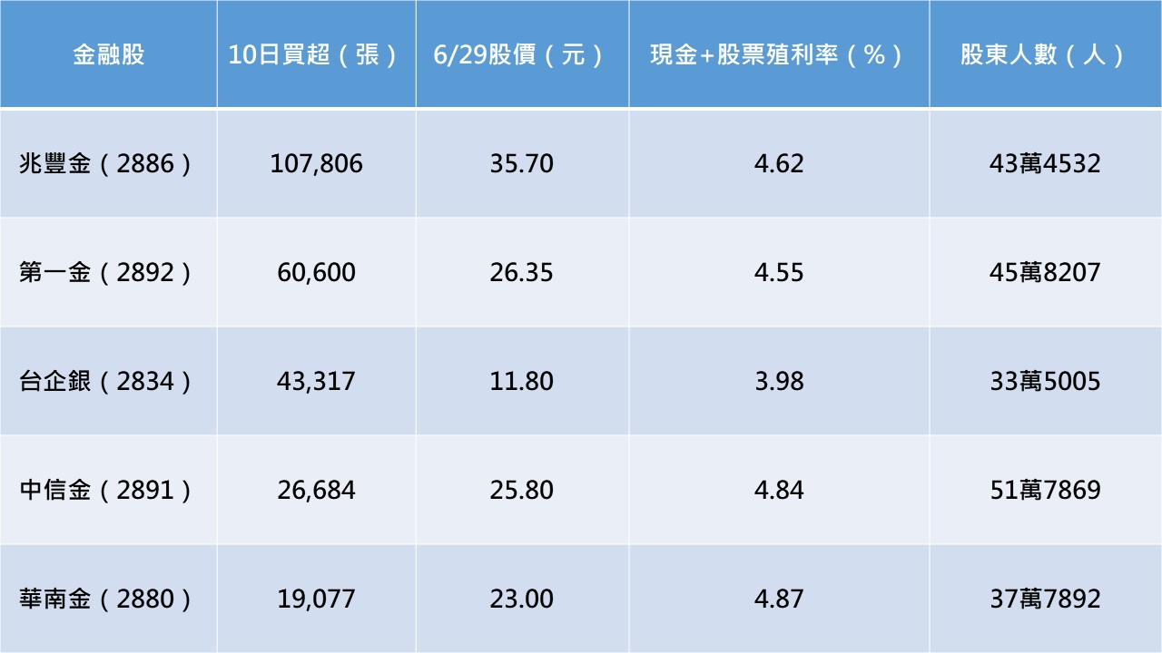 註：外資買超、股東人數統計至6/28 資料來源：GoodInfo!台灣股市資訊網、公開資訊觀測站