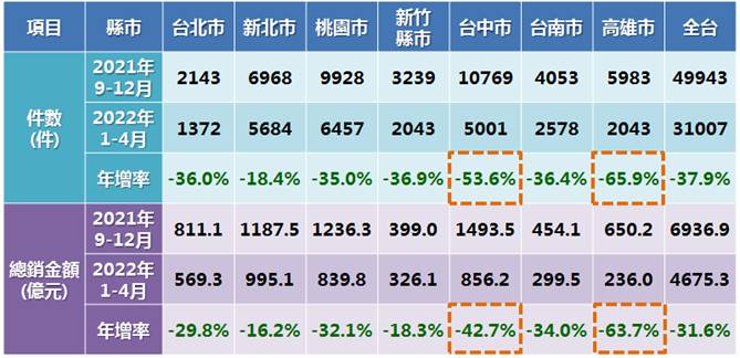 2020年9-12月與2022年1-4月全台與七都預售屋交易件數與總銷金額