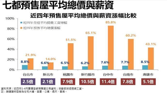 近四年預售屋平均總價與薪資漲幅比較