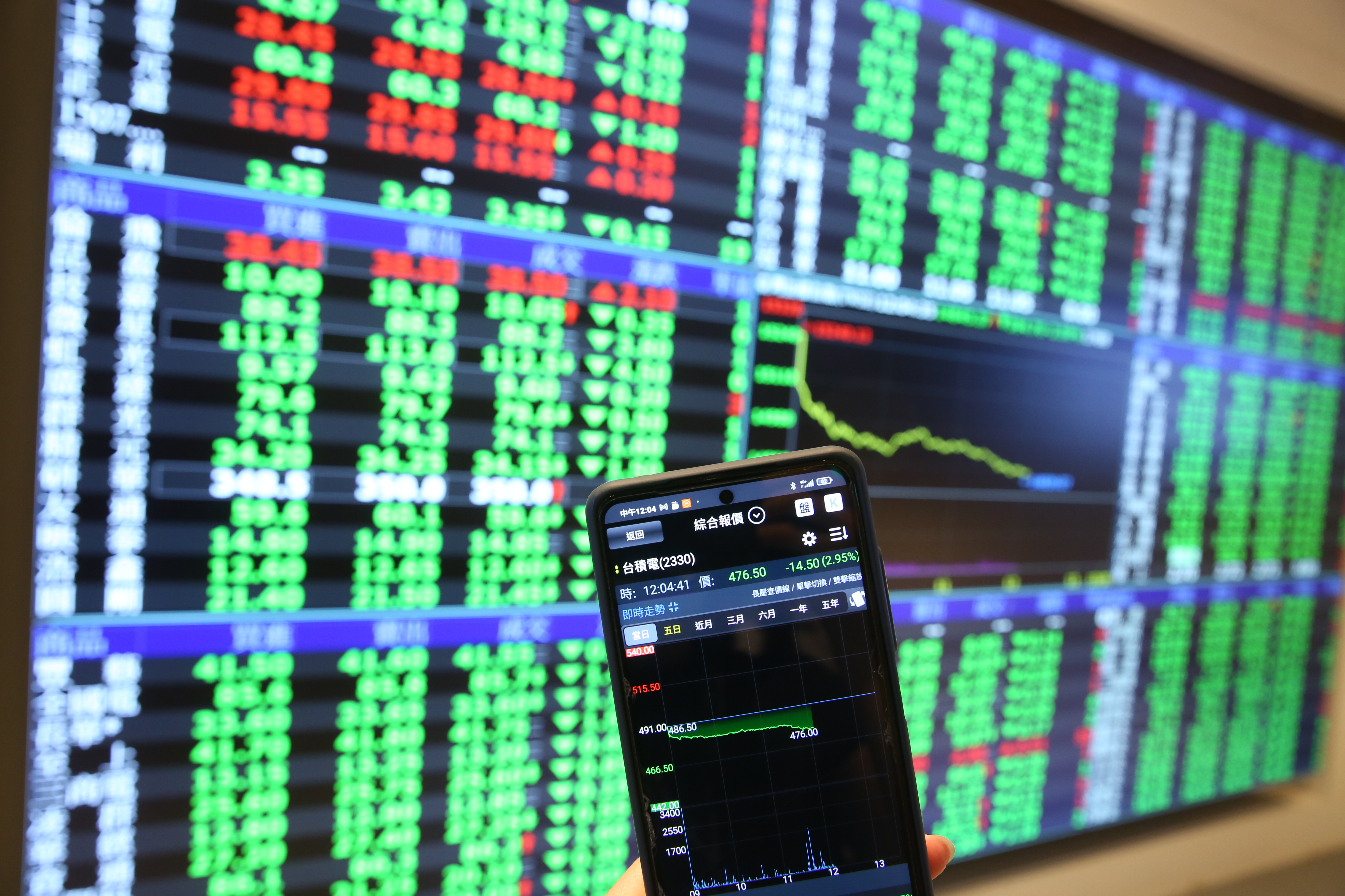 台股今天（6/30）又跳水，重挫逾400點，失守萬五大關。