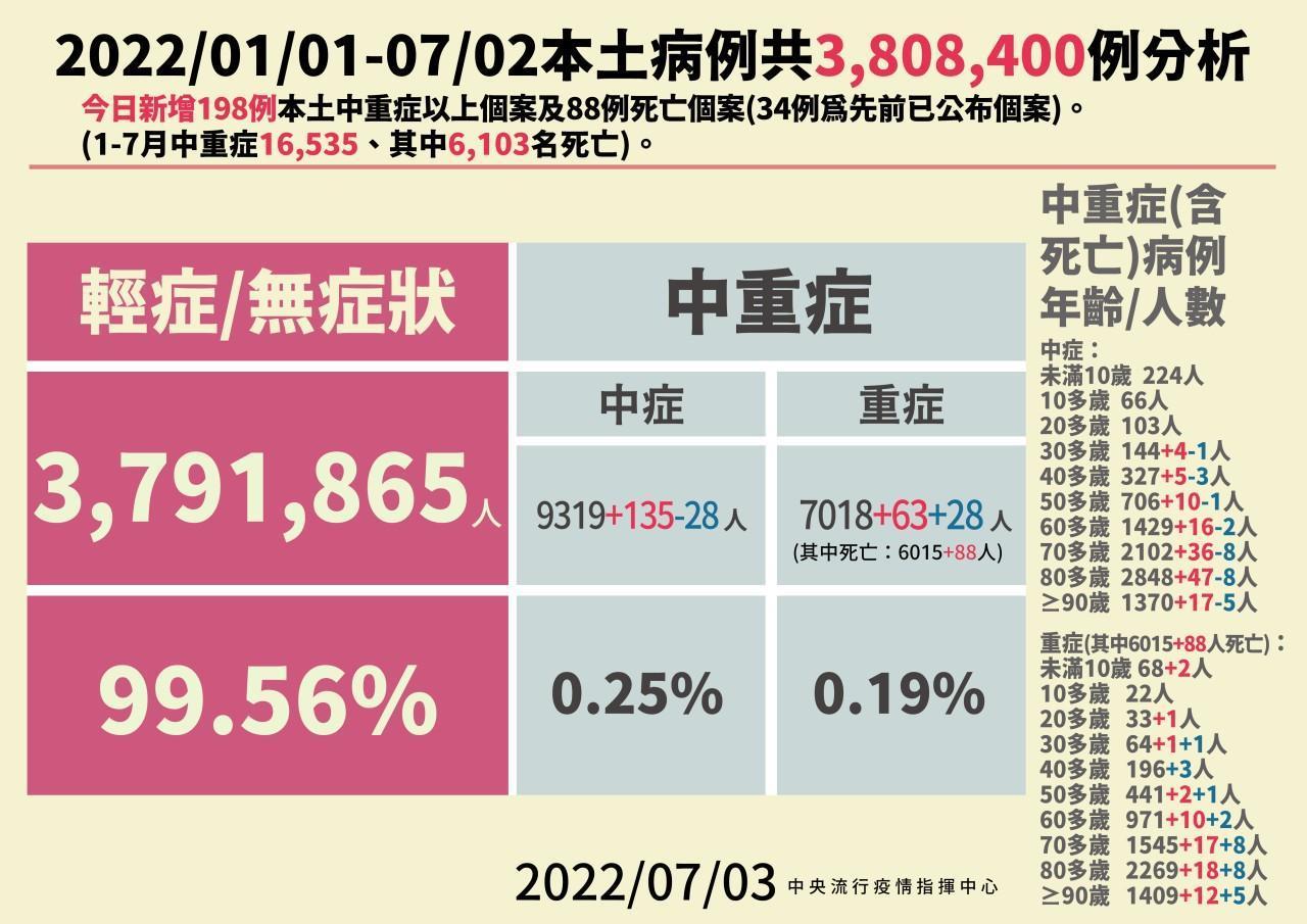 本土輕重症案例分析。（指揮中心提供）
