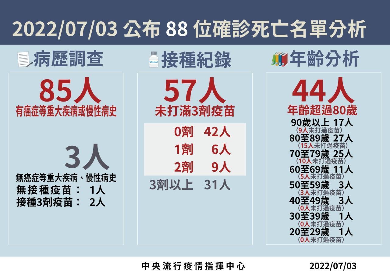 本土死亡個案分析。（指揮中心提供）