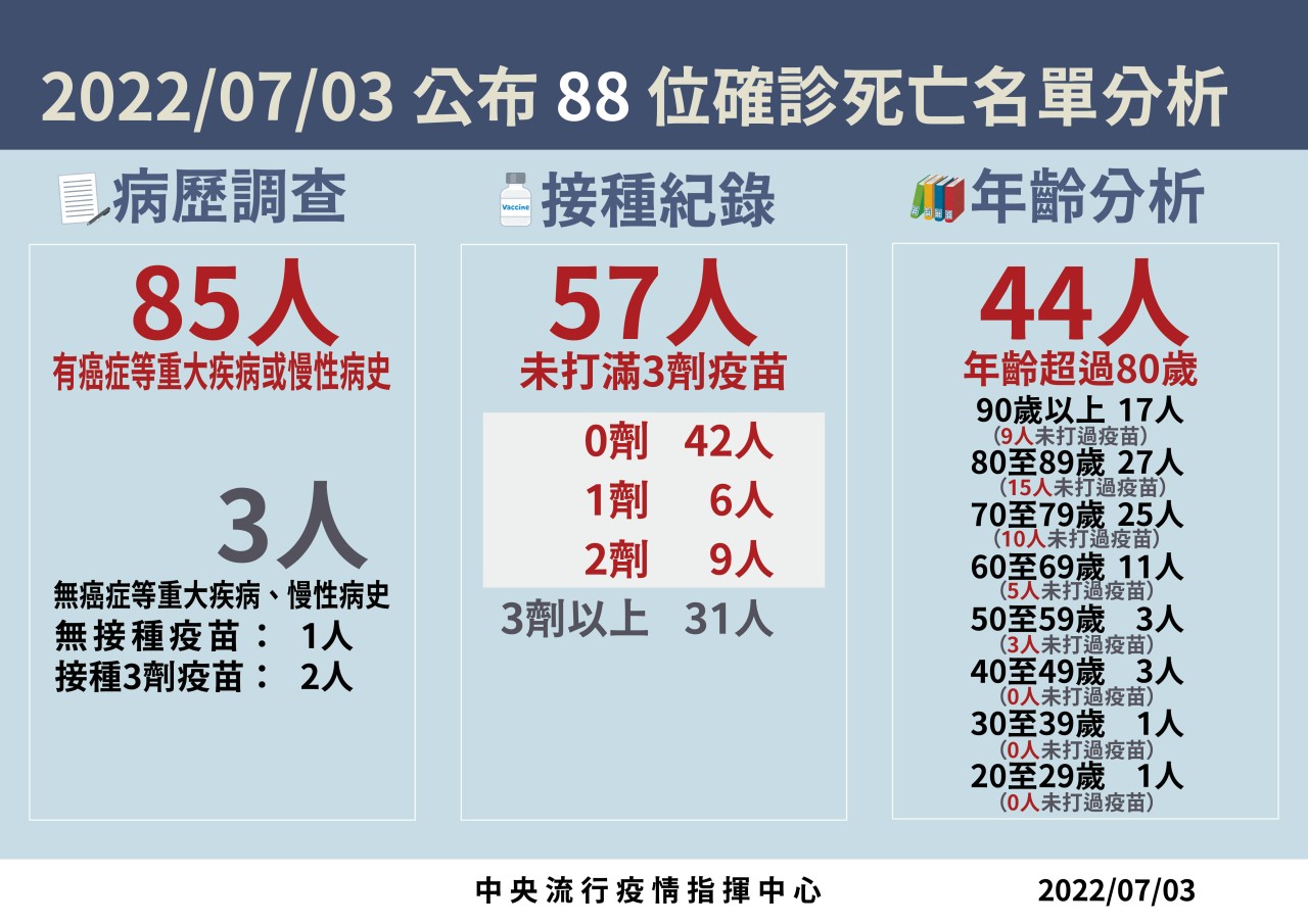 本土死亡個案分析。（指揮中心提供）