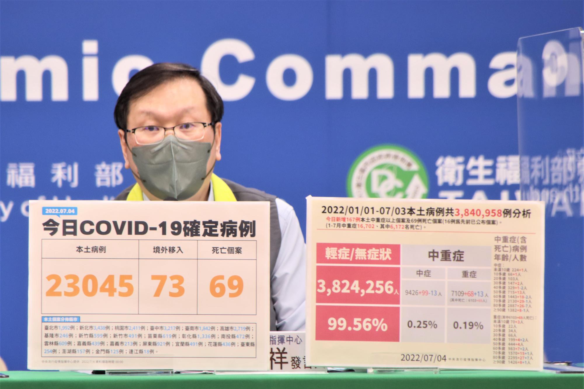 國內今天新增23,045例本土個案及73例境外移入,另有69例死亡。(指揮中心提供)