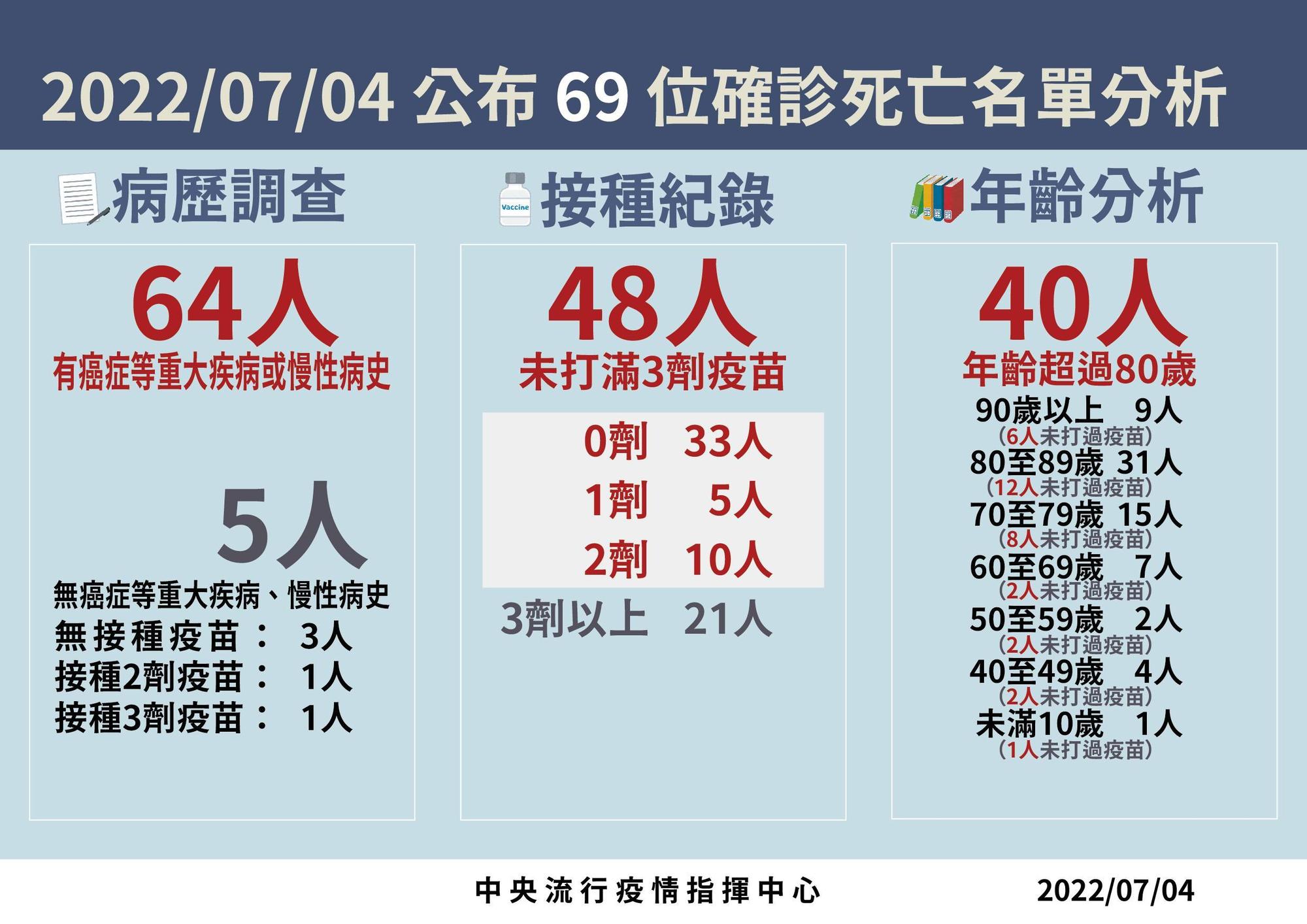 今死亡個案皆屬重度感染個案,64例具慢性病史、48例未接種3劑疫苗。(指揮中心提供)
