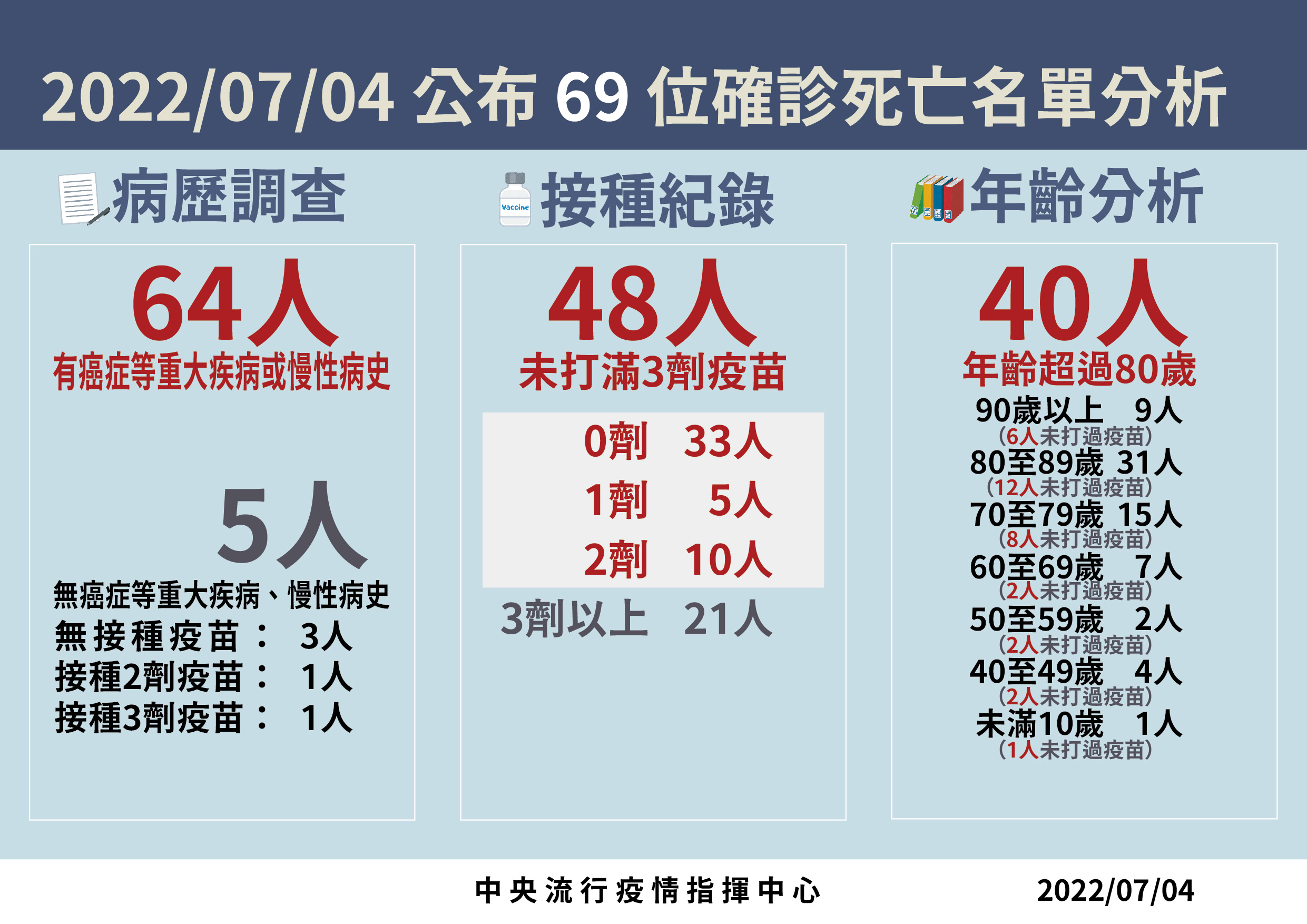 今死亡個案皆屬重度感染個案,64例具慢性病史、48例未接種3劑疫苗。(指揮中心提供)