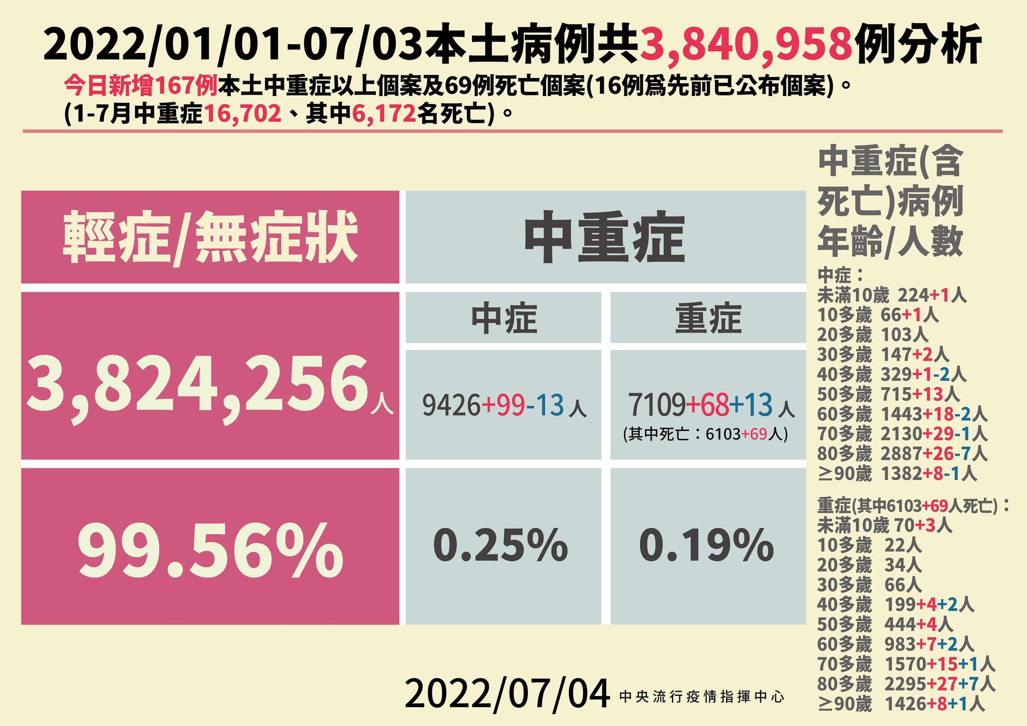 今新增中重症167例,含中症99、重症68例。(指揮中心提供)