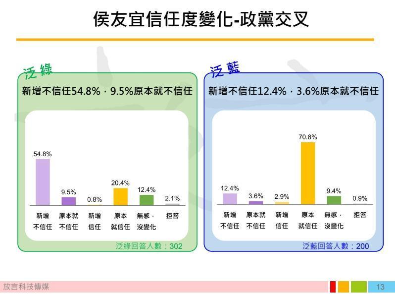 侯友宜信任度在恩恩案後出現變化。(放言提供)
