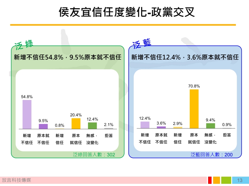 侯友宜信任度在恩恩案後出現變化。（放言提供）
