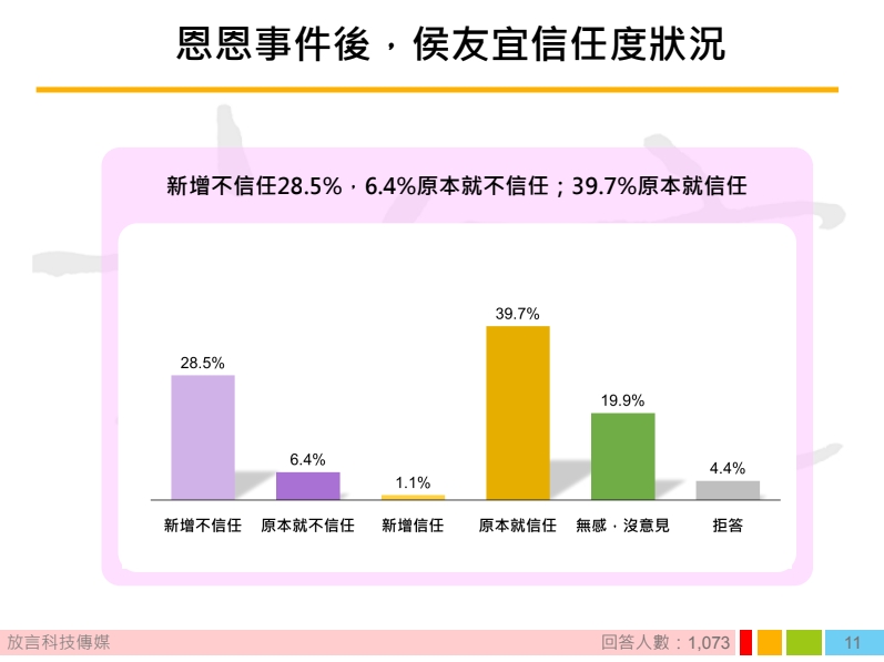 侯友宜的信任度在恩恩事件後出現變化，新增不信任度為28.5%。（放言提供）