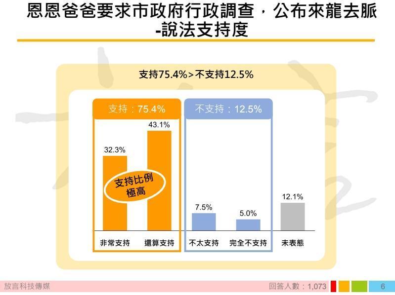 75.4%民眾支持恩恩爸要求新北市府進行行政調查。(放言提供)