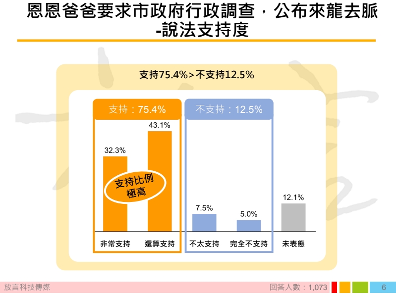 75.4%民眾支持恩恩爸要求新北市府進行行政調查。（放言提供）