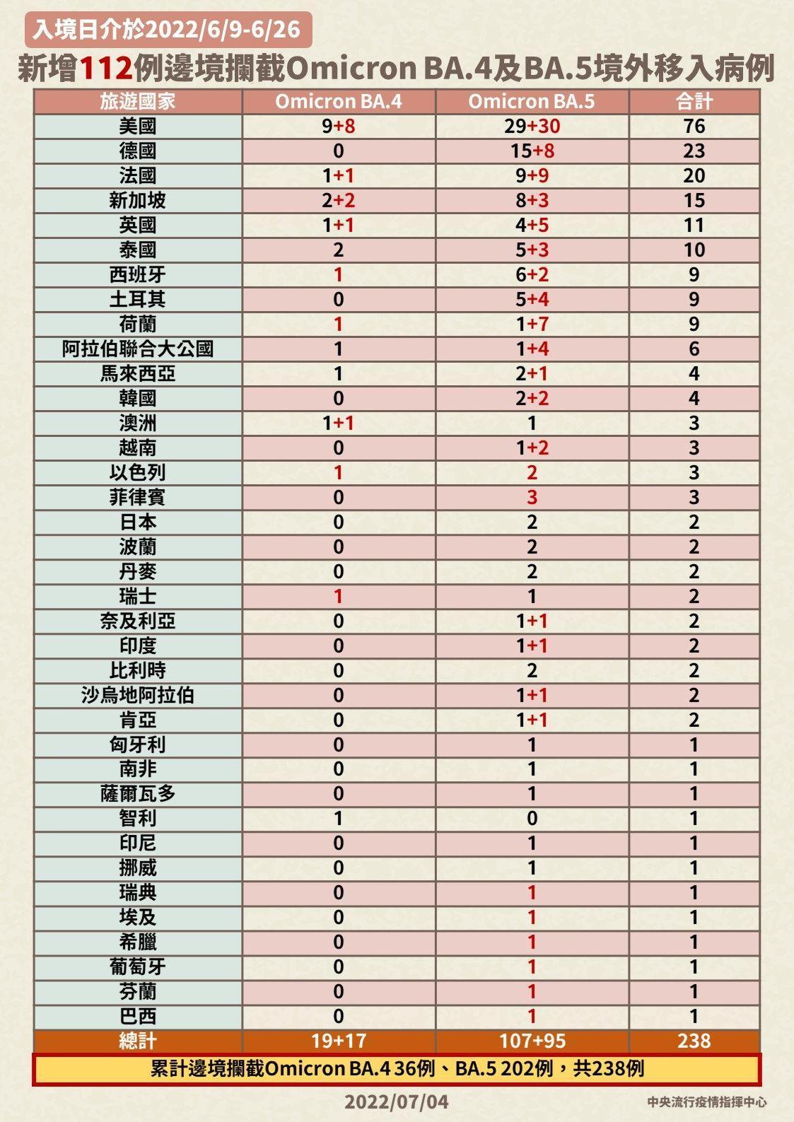 指揮中心說明攔截變異株情形。(指揮中心提供)
