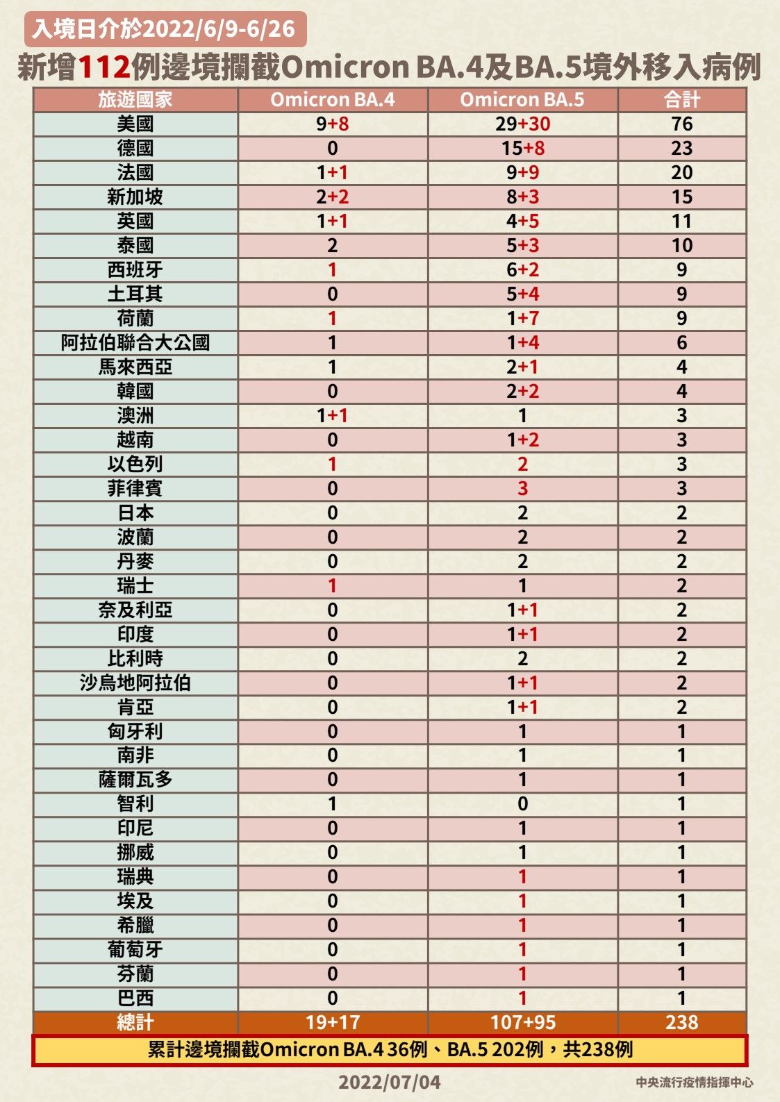 指揮中心說明攔截變異株情形。(指揮中心提供)