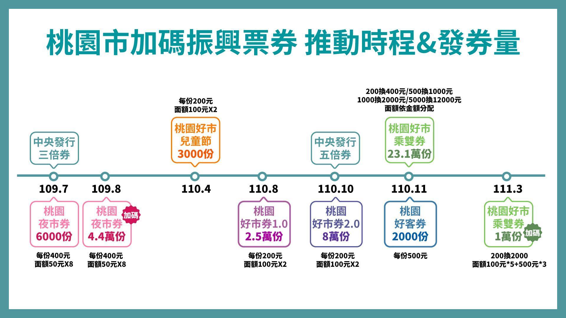 台灣從2020年開始受疫情衝擊,桃園市府便推出相關加碼振興券,提振在地經濟、刺激民生消費。