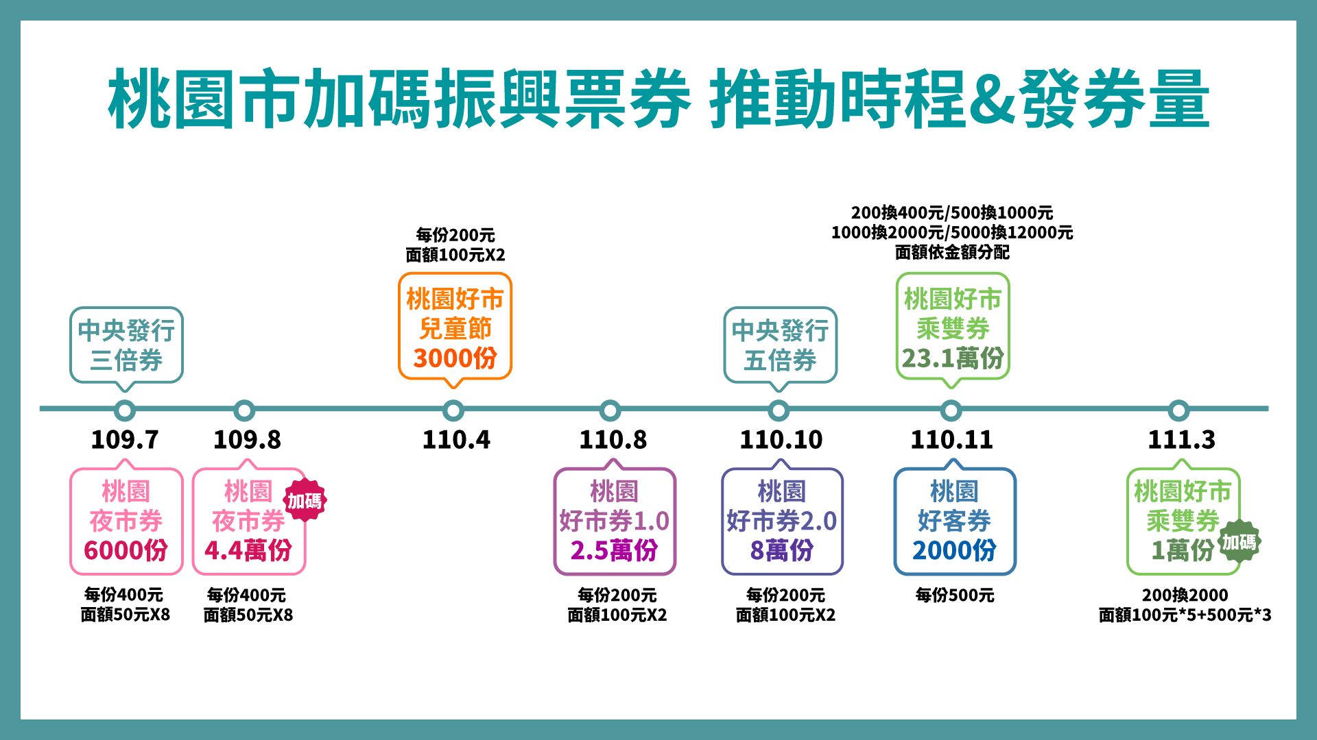 台灣從2020年開始受疫情衝擊,桃園市府便推出相關加碼振興券,提振在地經濟、刺激民生消費。