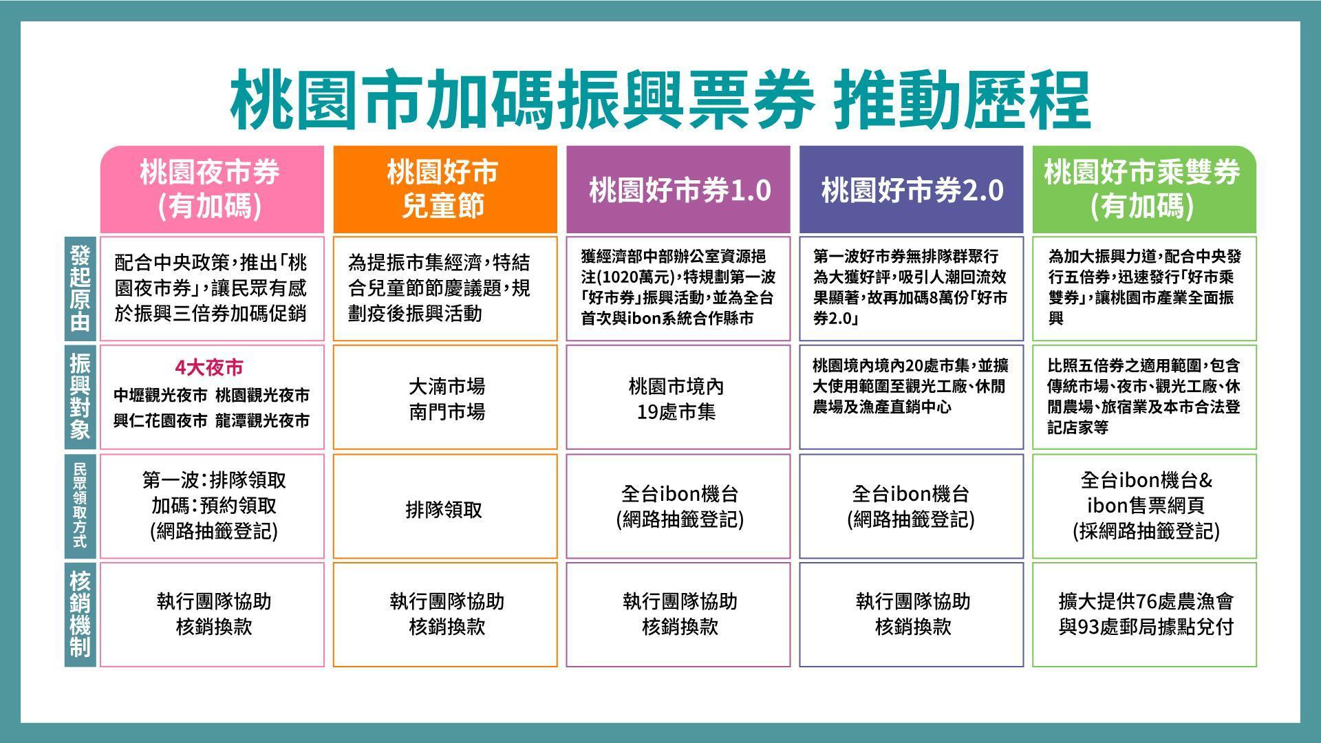 桃園市府推動的各項加碼振興票券,為受疫情影響的產業困境注入活水。