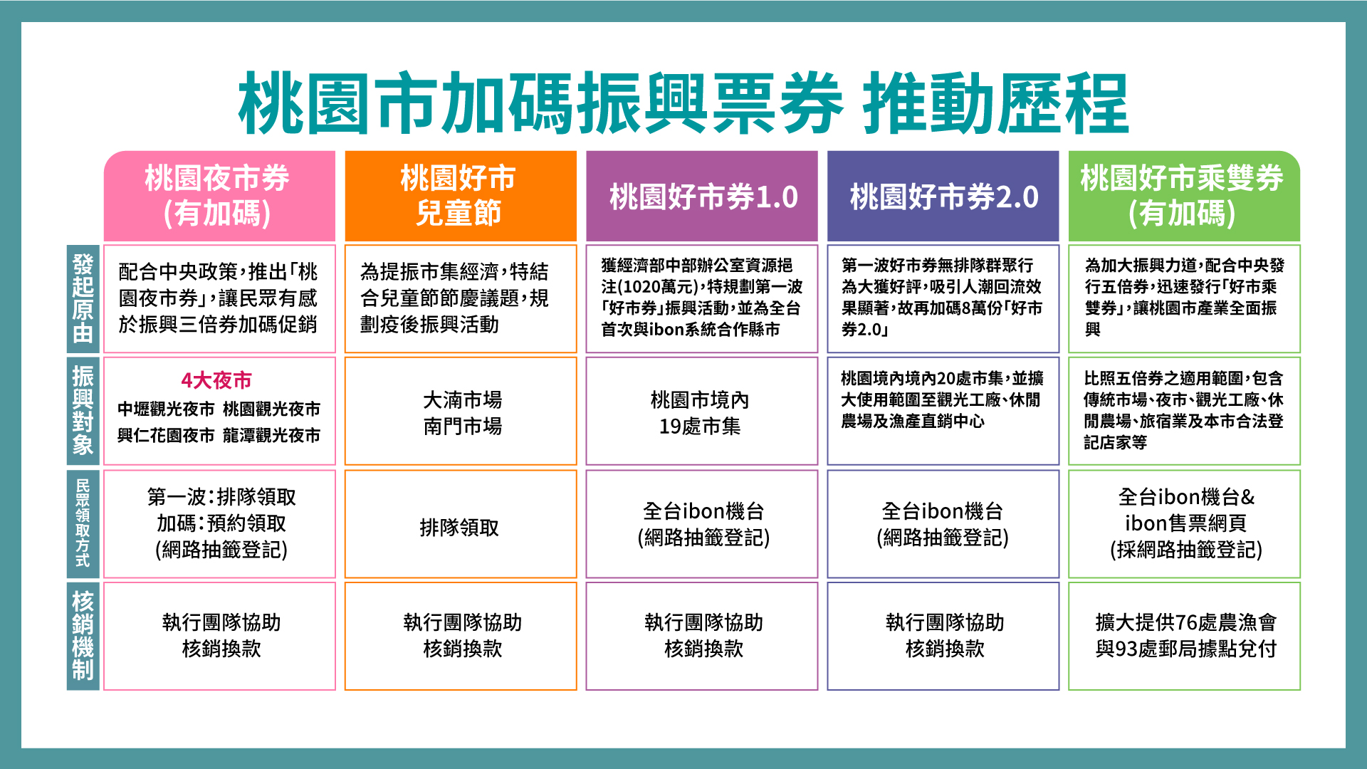 桃園市府推動的各項加碼振興票券,為受疫情影響的產業困境注入活水。