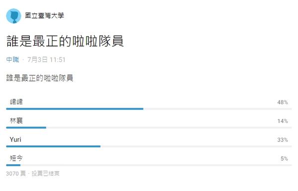 有網友在Dcard網友發起票選，列出4個選項問在大家心中最正的啦啦隊員是哪一位。（翻攝自Dcard）