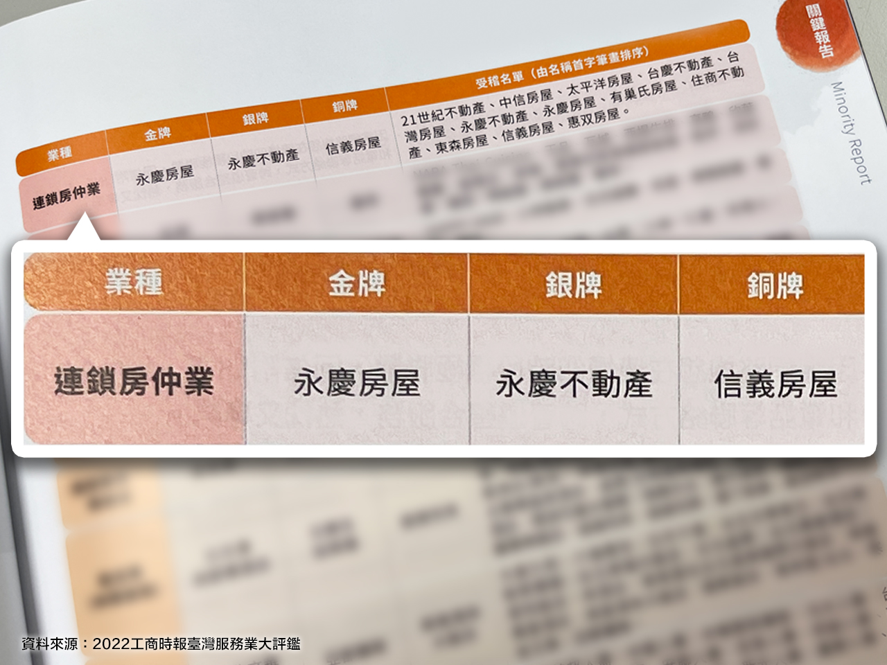 永慶房產集團包辦2022年台灣服務業大評鑑的金獎與銀獎，是房仲業最大贏家。