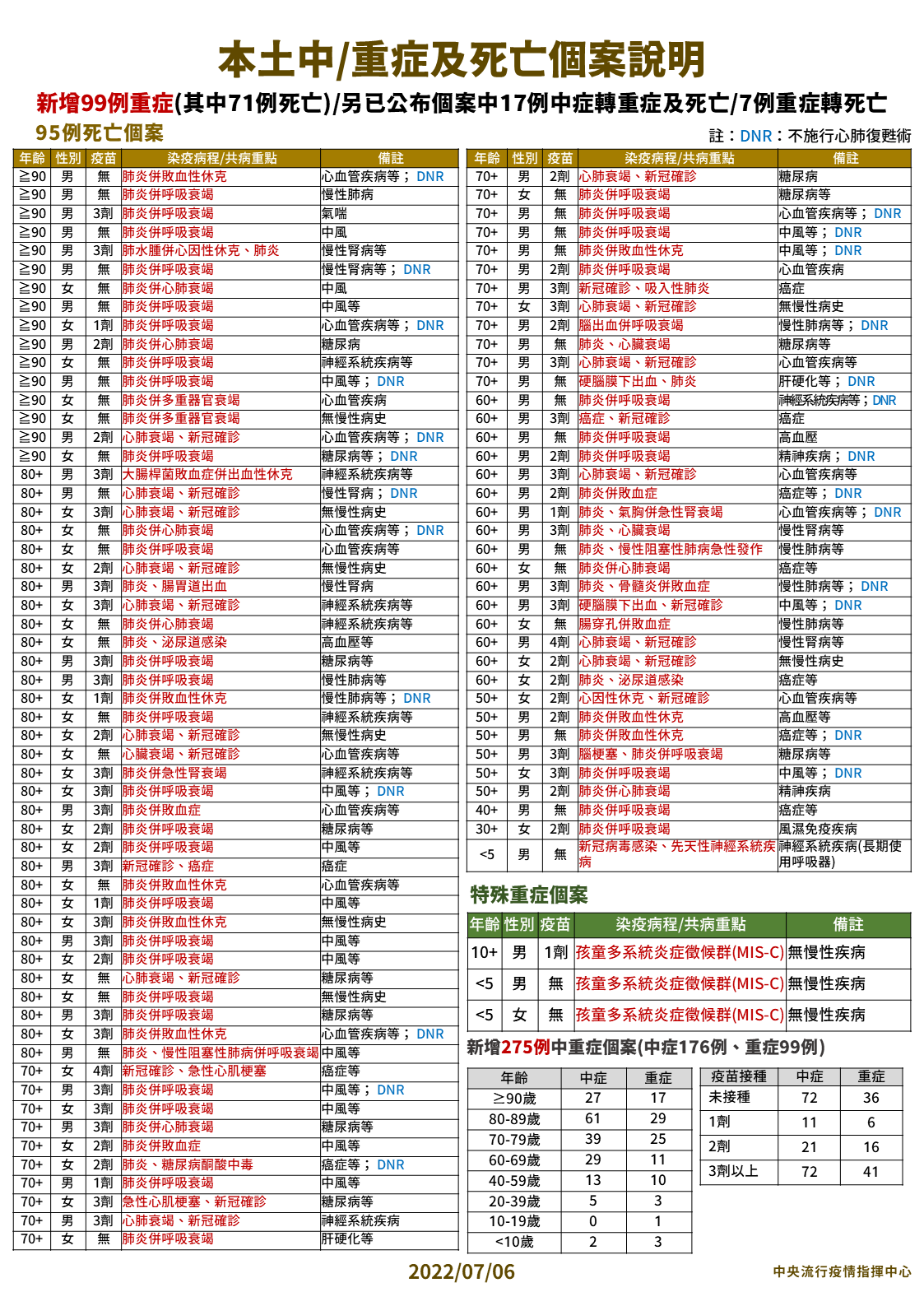 本土中重症及死亡個案說明。(指揮中心提供)