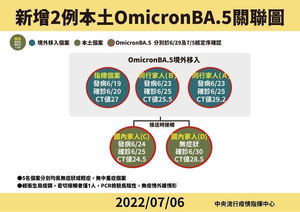 指揮中心說明出現首例BA.5本土個案。(指揮中心提供)