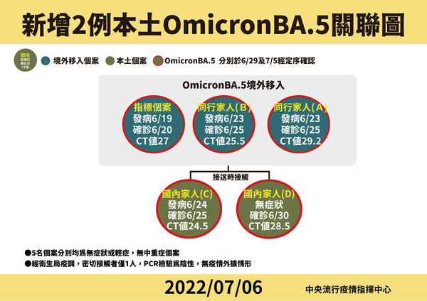 指揮中心說明出現首例BA.5本土個案。（指揮中心提供）