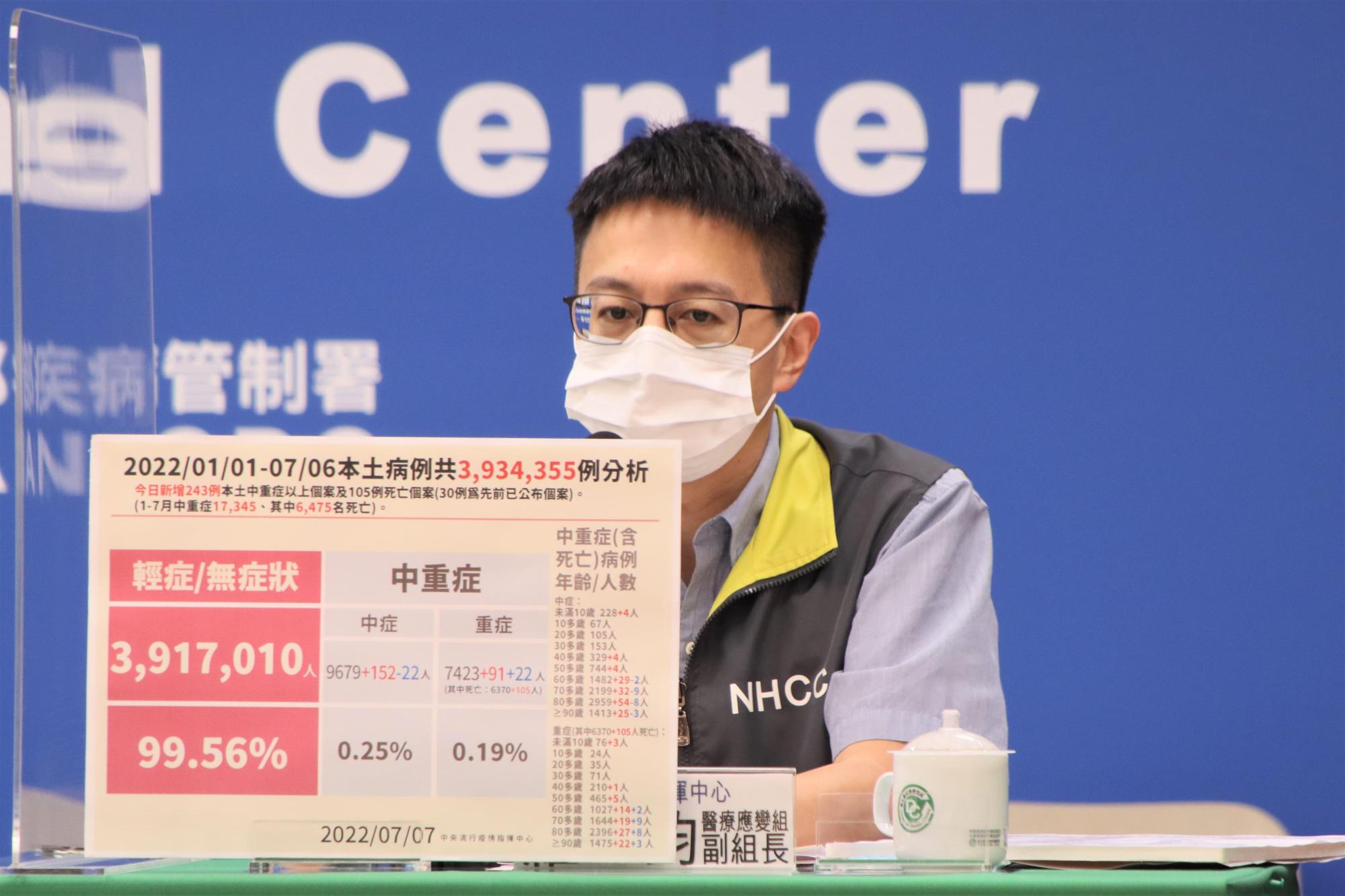 指揮中心今（7）日公布國內新增31462例COVID-19確定病例，分別為31364例本土及98例境外。（指揮中心提供）