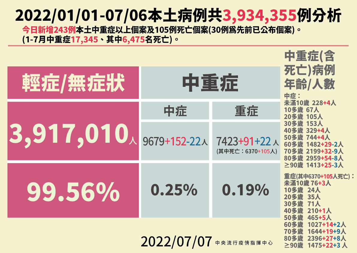 今年以來本土病例分析。（指揮中心提供）