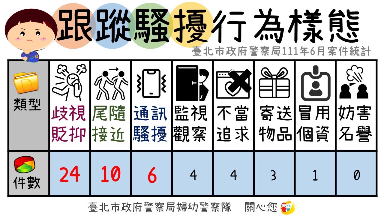 台北市婦幼隊月來受理的跟騷法案件。（警方提供）