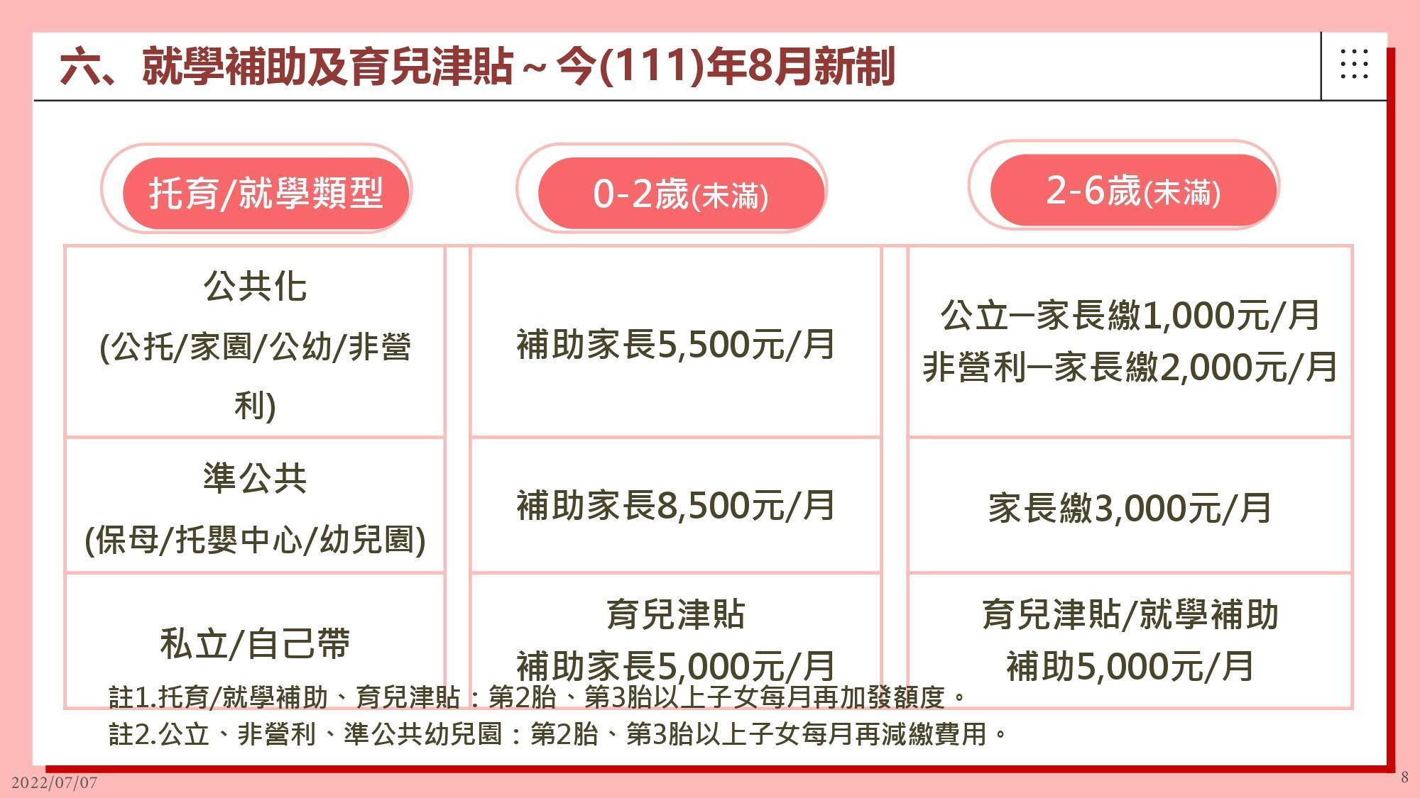 行政院宣布，8月起包括育兒津貼和托育補助都調漲，幼兒園學費則調降。（行政院提供）