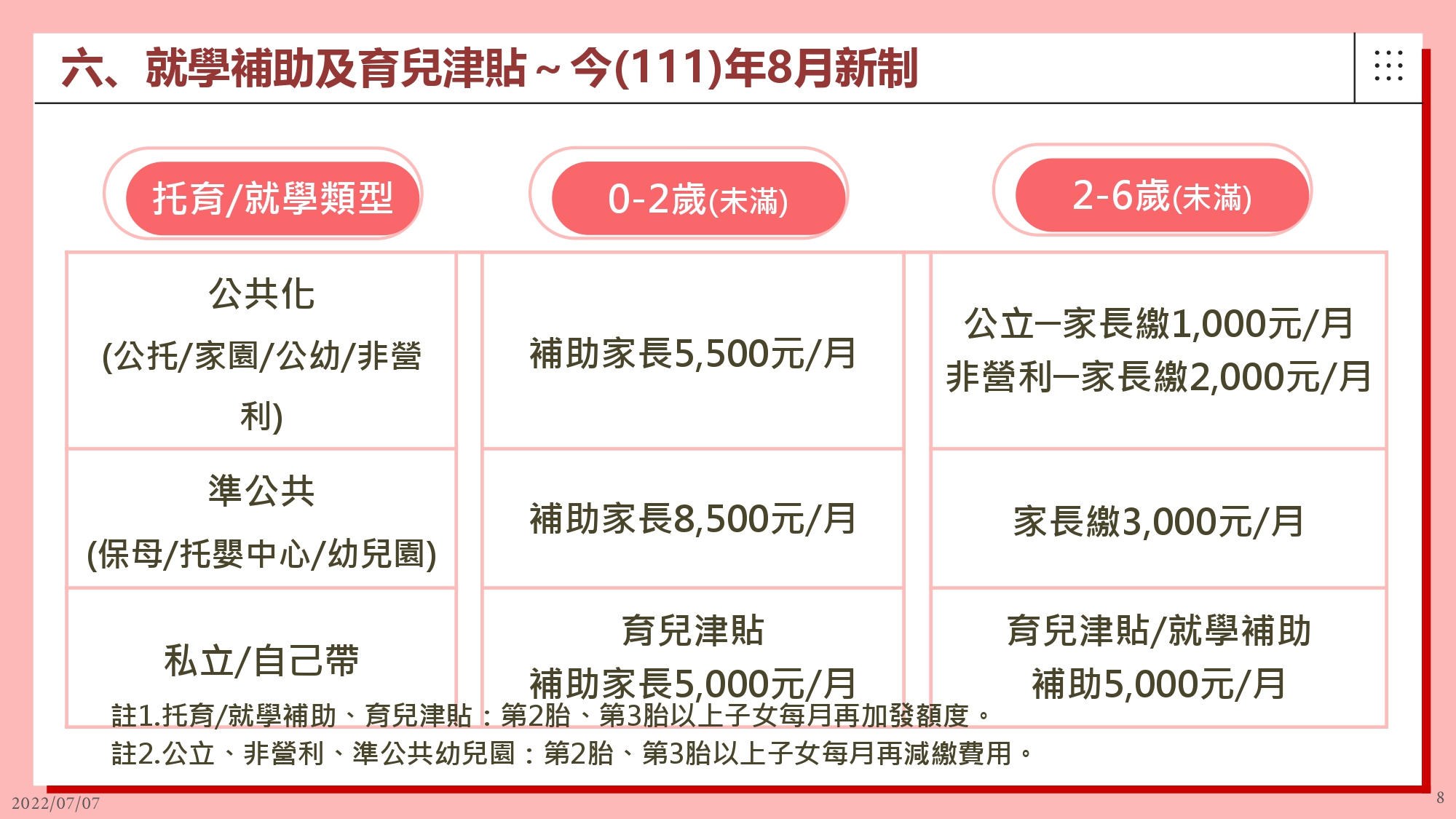 行政院宣布，8月起包括育兒津貼和托育補助都調漲，幼兒園學費則調降。（行政院提供）