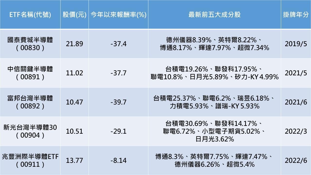 資料來源:Goodinfo!台灣股市資訊網、CMoney,資料截至2022年7月7日