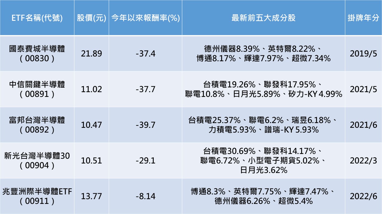 資料來源：Goodinfo!台灣股市資訊網、CMoney，資料截至2022年7月7日