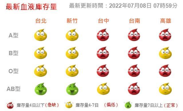 台灣血液基金會公布全台血液庫存量。（捐血中心提供）