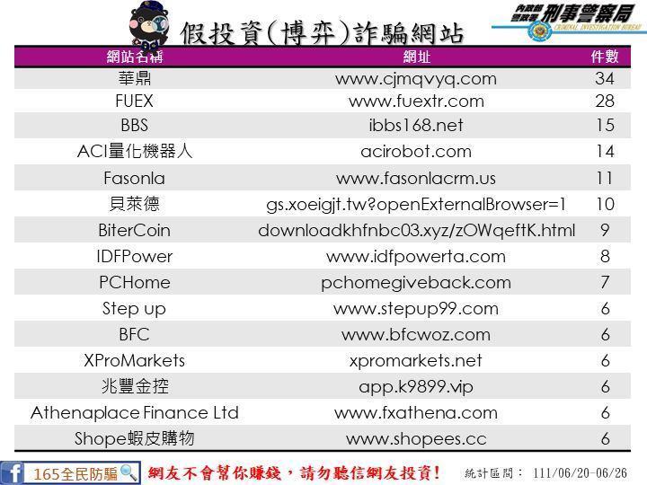 刑事局公布假投資詐騙網站名稱。（刑事局提供）