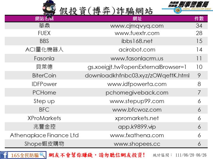 刑事局公布假投資詐騙網站名稱。（刑事局提供）