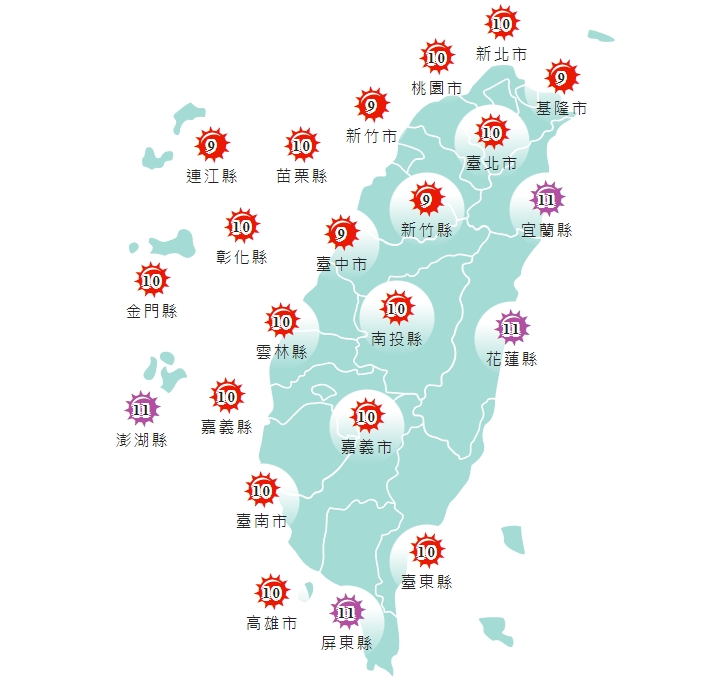 中午前後紫外線偏強,可到過量甚至危險等級。(中央氣象局提供)