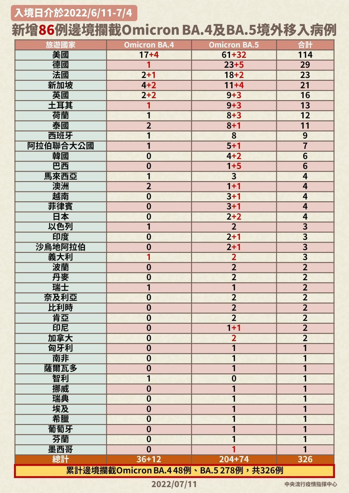 今國內新增88例Omicron亞型變異株BA.4及BA.5確定病例，分別為2例本土個案及86例境外移入。（指揮中心提供）