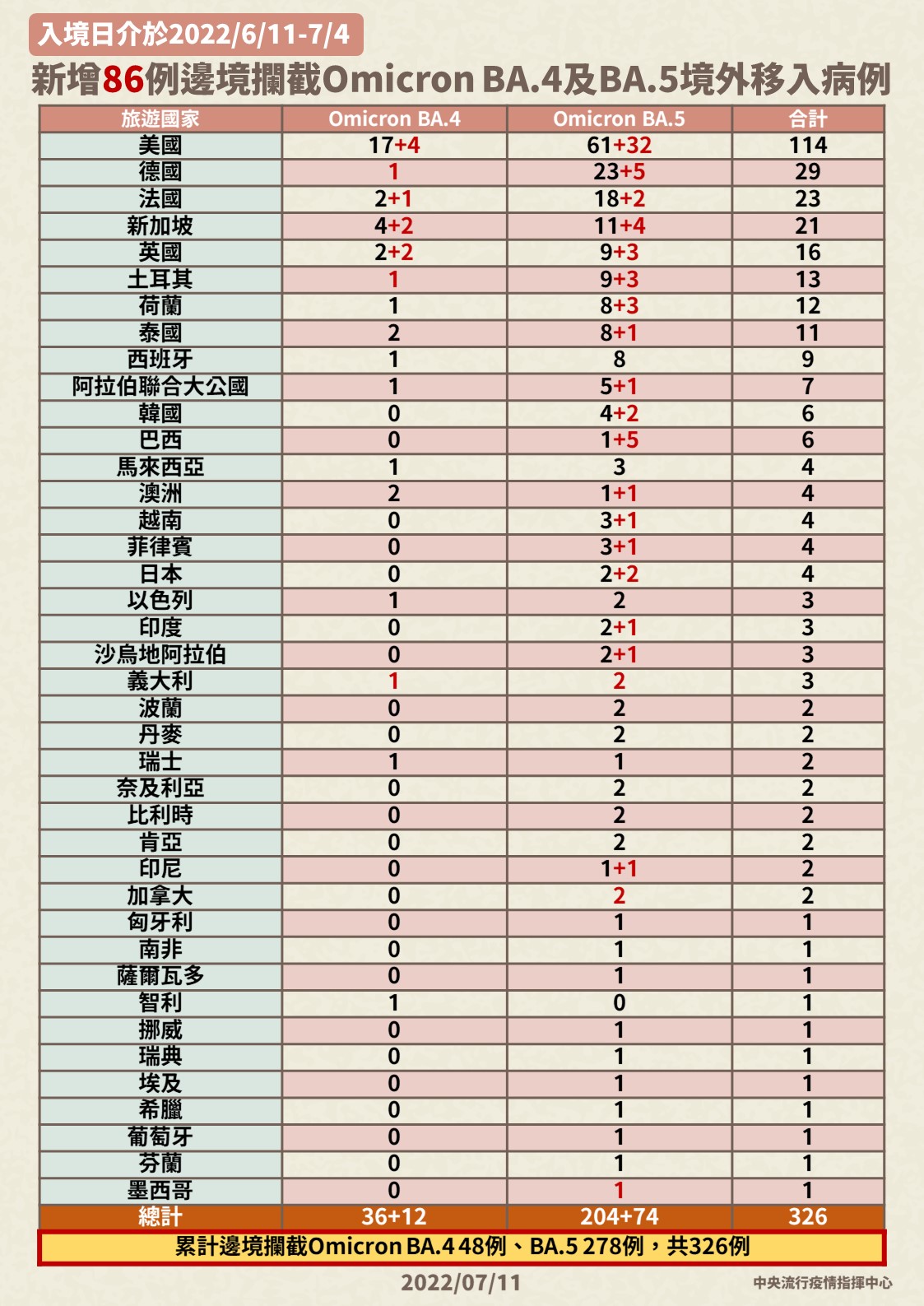 今國內新增88例Omicron亞型變異株BA.4及BA.5確定病例，分別為2例本土個案及86例境外移入。（指揮中心提供）