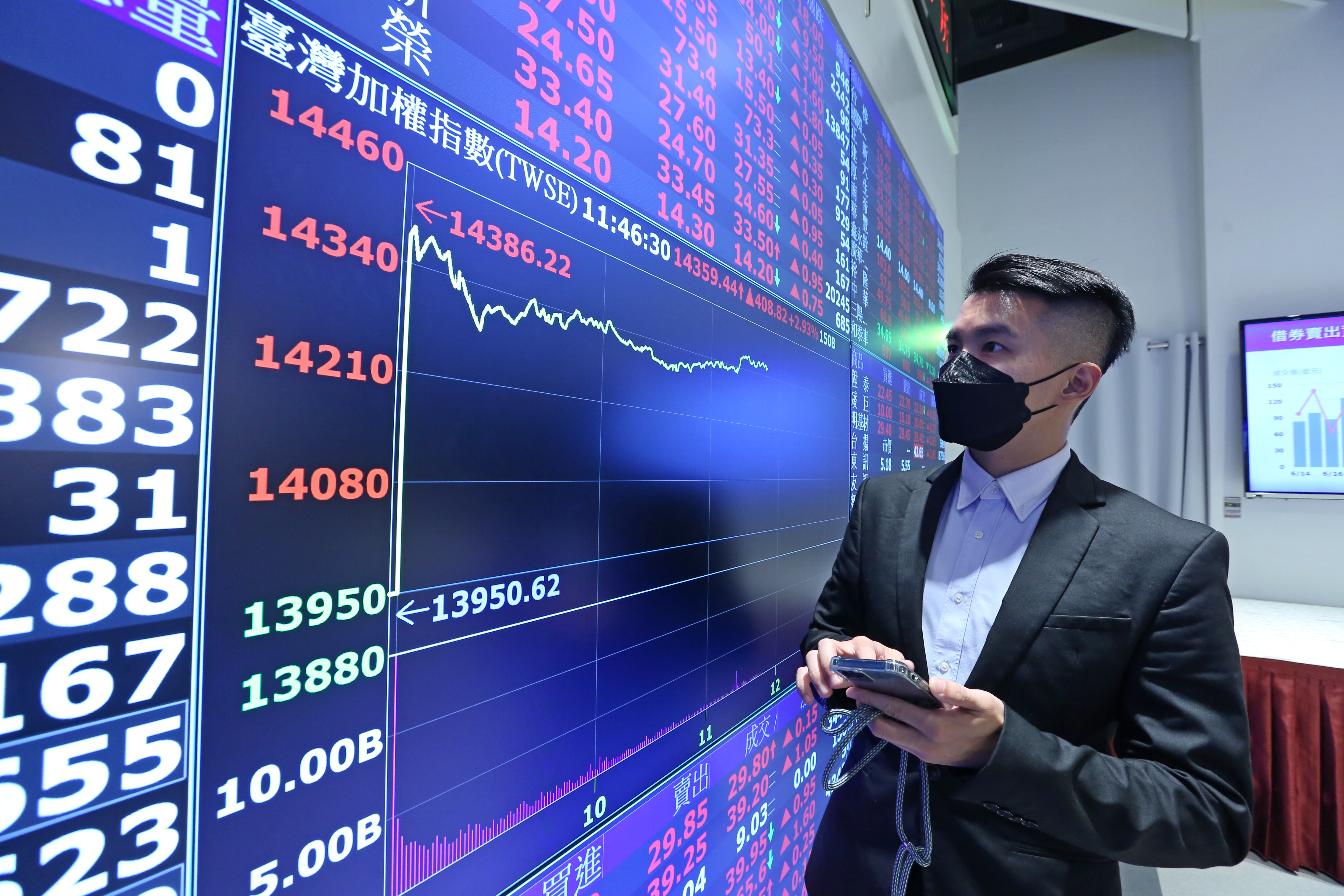 國安基金決議進場護盤，激勵台股大漲。