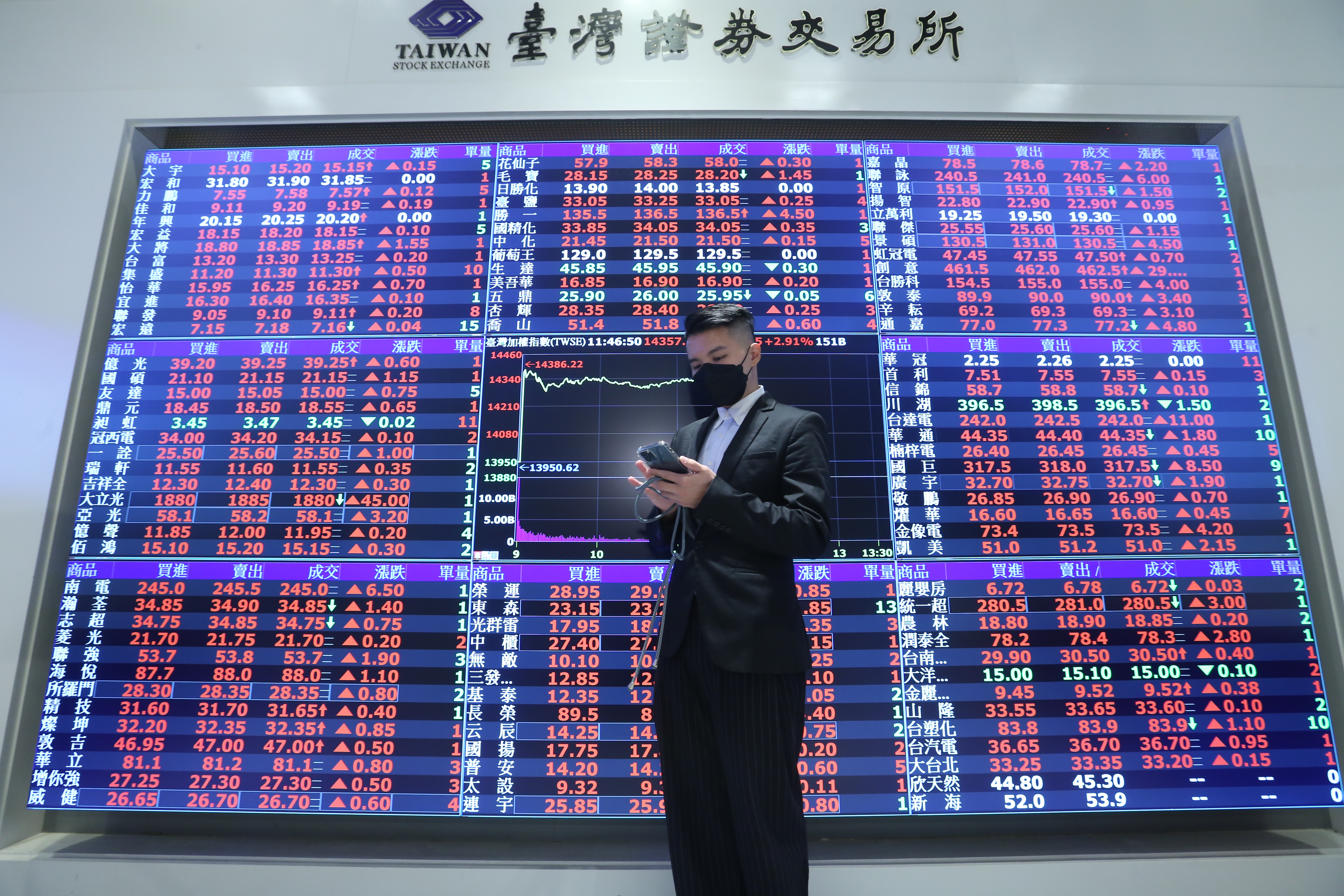 國安基金宣布第8度出手救市，激勵台股表現。