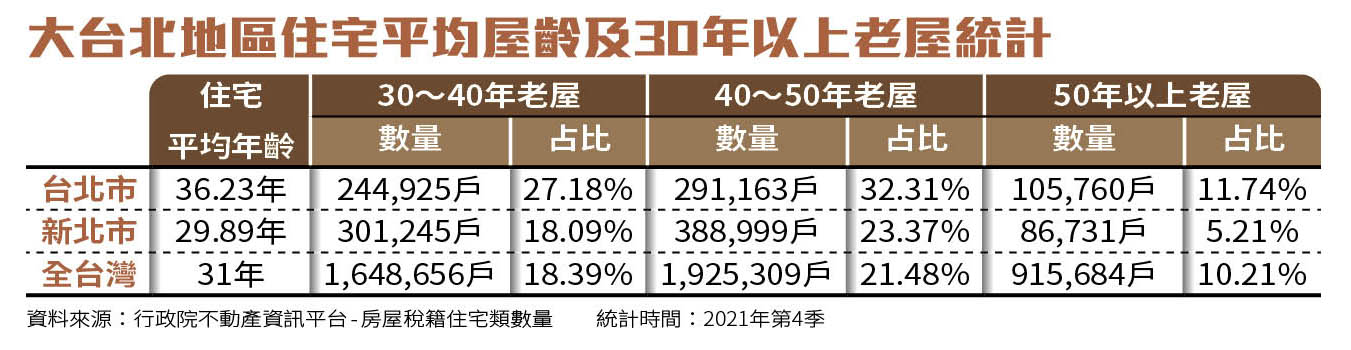 資料來源:行政院不動產資訊平台-房屋稅籍住宅類數量 統計時間:2021年第4季