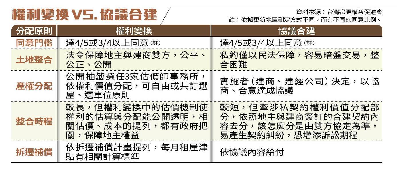 註：依據更新地區劃定方式不同，而有不同的同意比例。