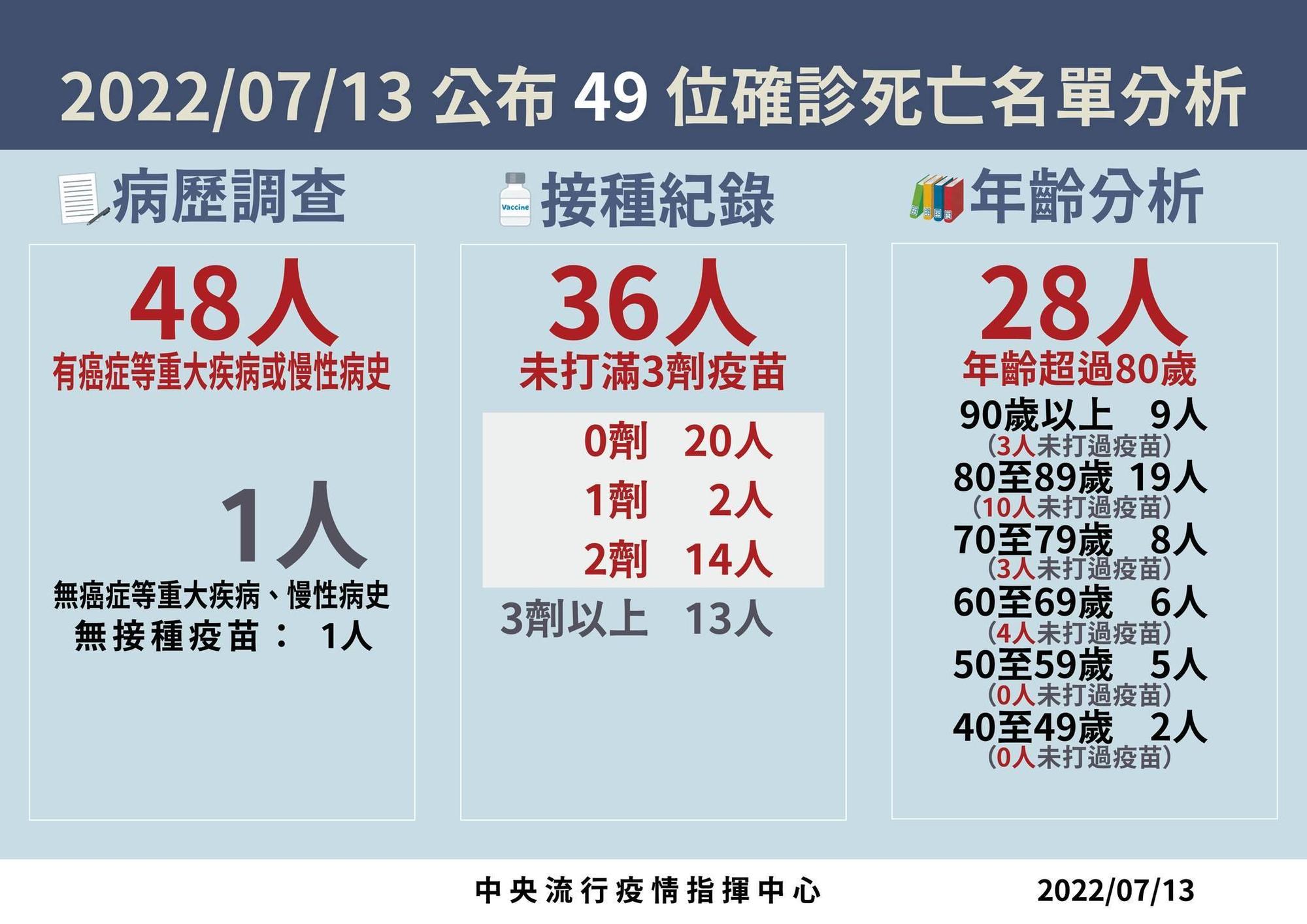 7月13日公布49位確診死亡名單分析。(指揮中心提供)