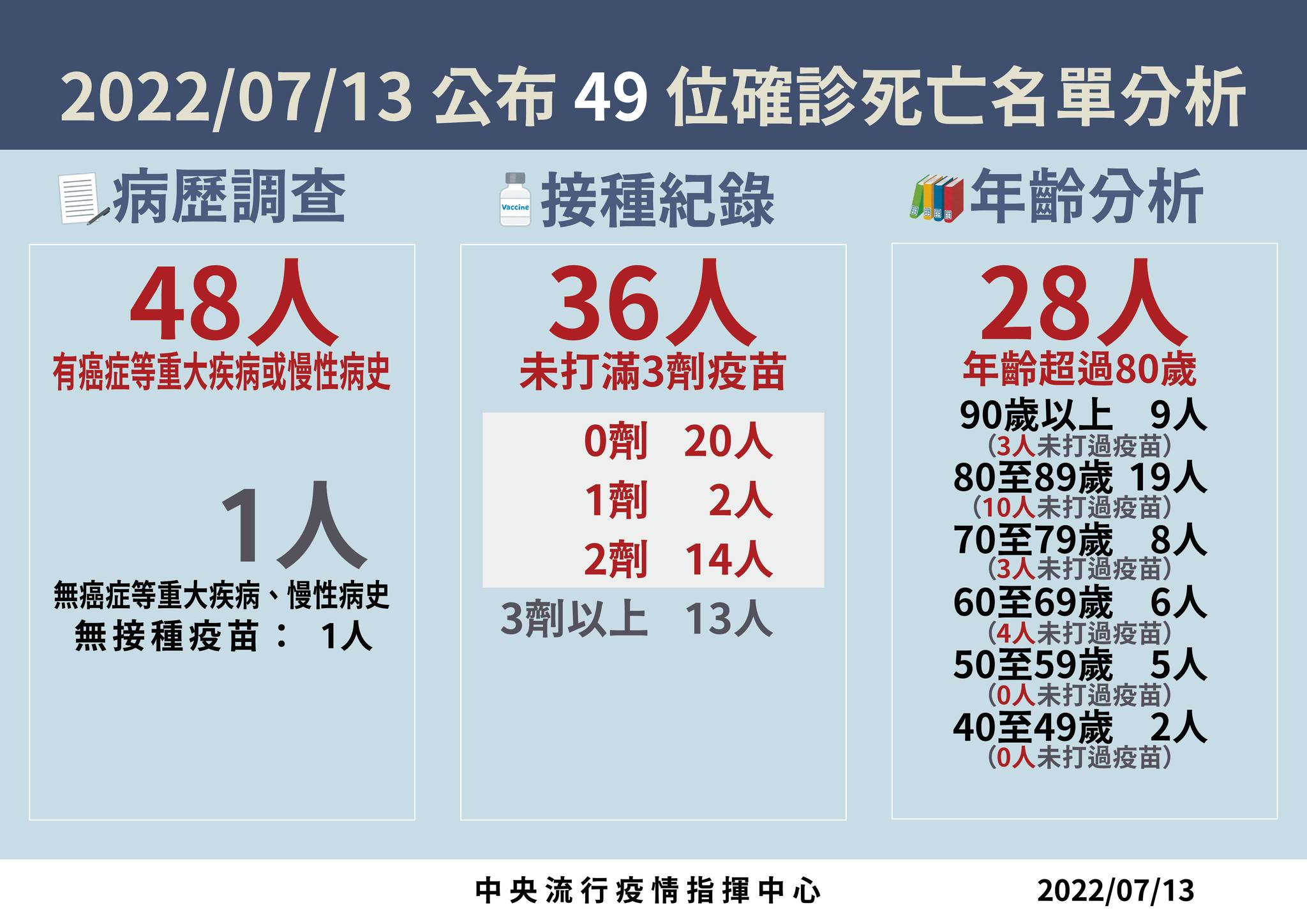 7月13日公布49位確診死亡名單分析。（指揮中心提供）