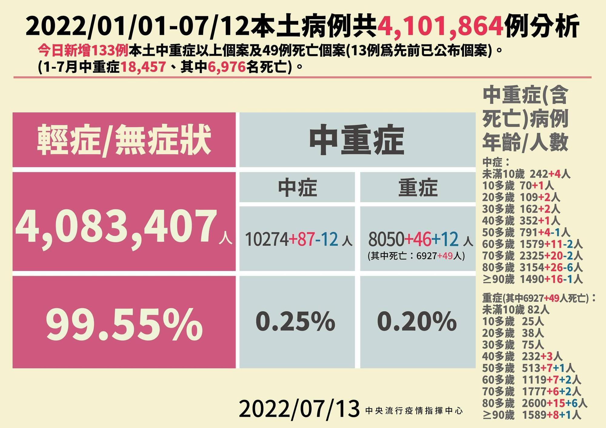 今年以來本土病例分析。(指揮中心提供)
