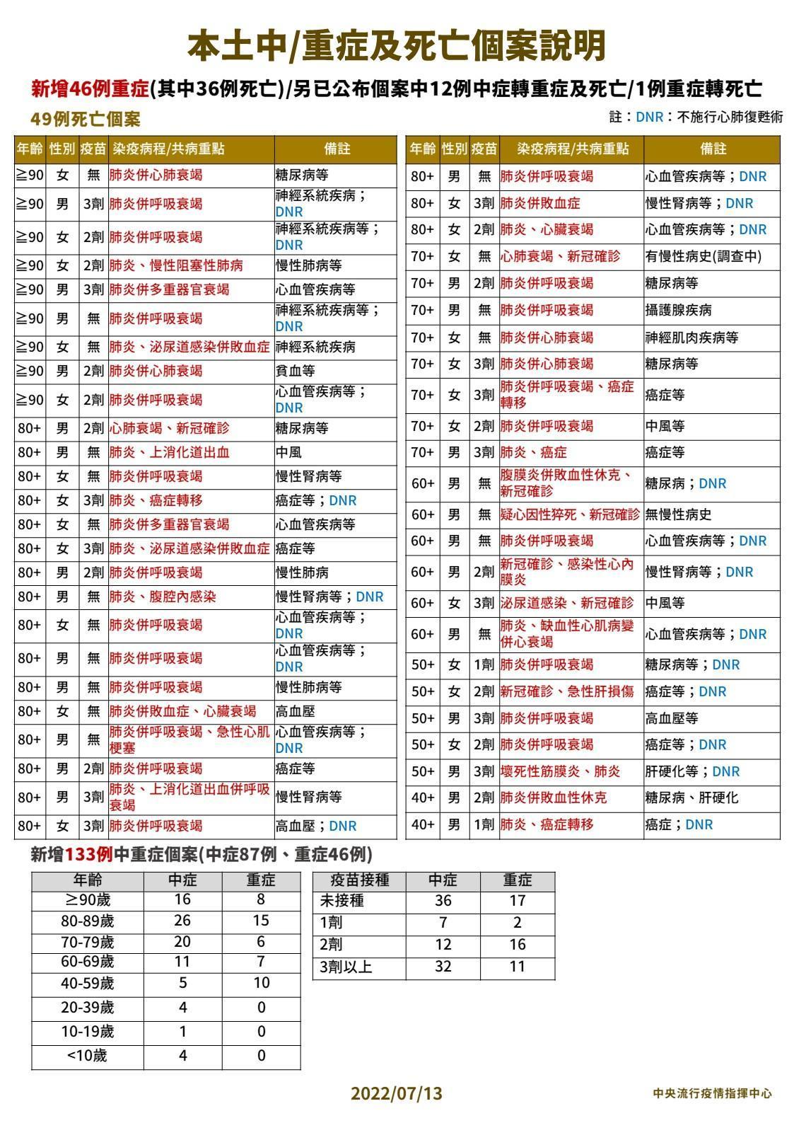 7月13日公布本土中重症及死亡個案說明。(指揮中心提供)