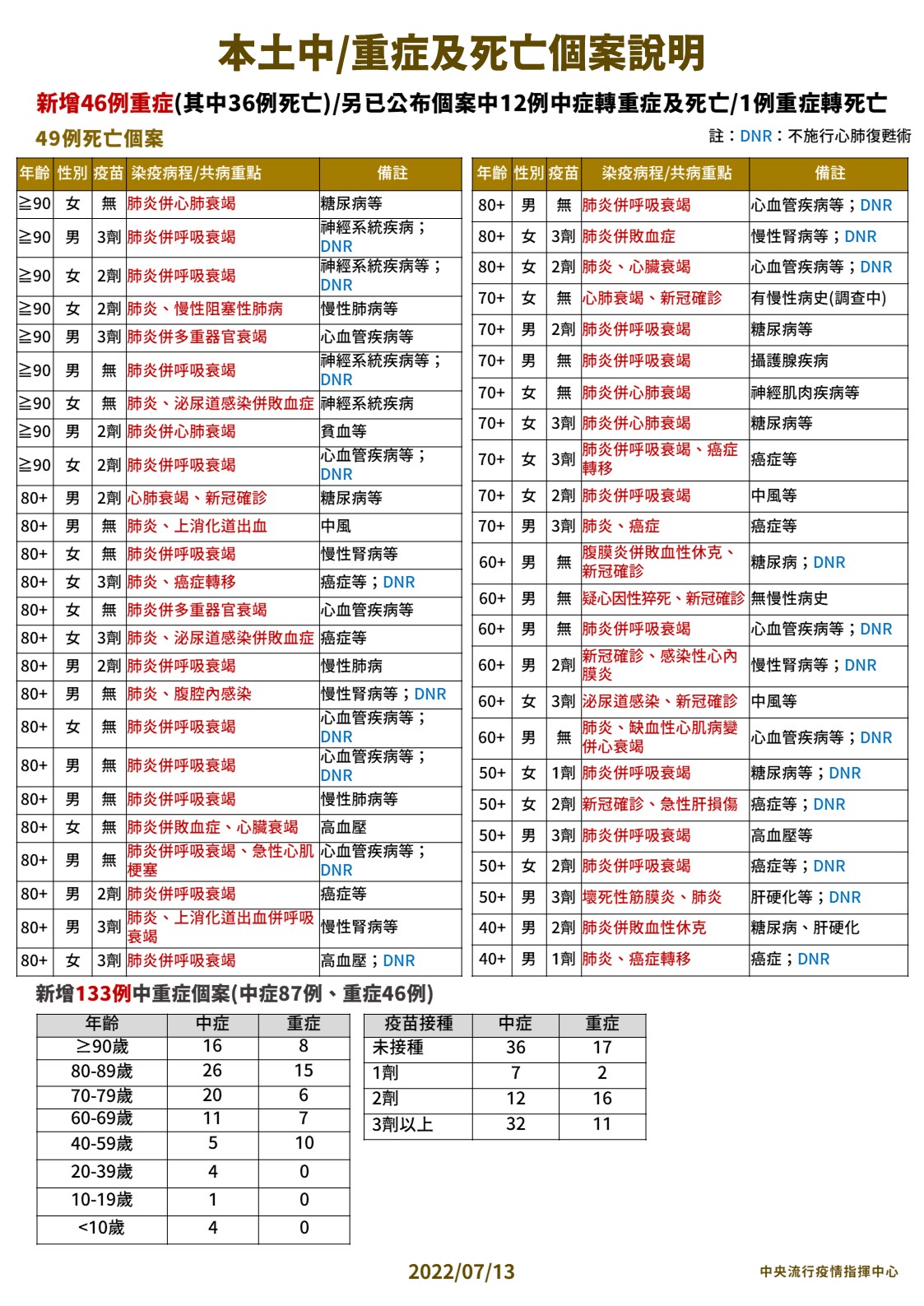 7月13日公布本土中重症及死亡個案說明。（指揮中心提供）