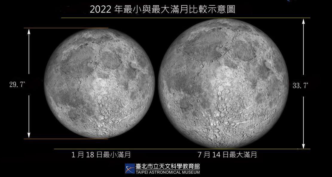 最大滿月「超級月亮」，明（14日）凌晨2時38分登場。（翻攝自天文館）